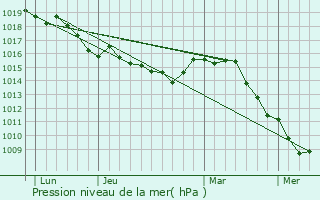 Graphe de la pression atmosphrique prvue pour Fontan
