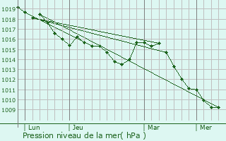 Graphe de la pression atmosphrique prvue pour Amirat