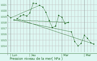 Graphe de la pression atmosphrique prvue pour Mons