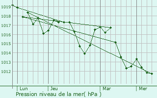 Graphe de la pression atmosphrique prvue pour Ferrassires