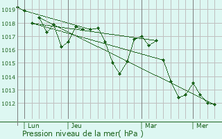 Graphe de la pression atmosphrique prvue pour Montbrun-les-Bains