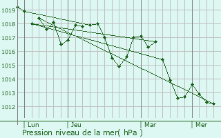 Graphe de la pression atmosphrique prvue pour Eygaliers