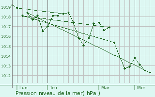 Graphe de la pression atmosphrique prvue pour Sainte-Jalle