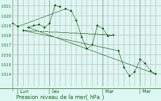 Graphe de la pression atmosphrique prvue pour Lunas