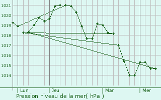 Graphe de la pression atmosphrique prvue pour Le Boulou