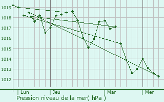 Graphe de la pression atmosphrique prvue pour Montral-les-Sources