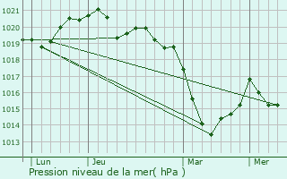 Graphe de la pression atmosphrique prvue pour Sauzon