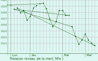 Graphe de la pression atmosphrique prvue pour Pradelle