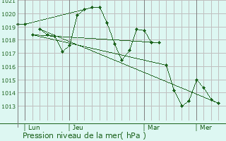 Graphe de la pression atmosphrique prvue pour Vesseaux