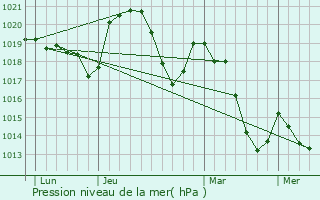 Graphe de la pression atmosphrique prvue pour Creysseilles