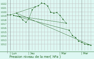 Graphe de la pression atmosphrique prvue pour Soyers