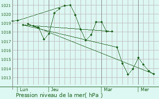 Graphe de la pression atmosphrique prvue pour Saint-Michel-de-Chabrillanoux