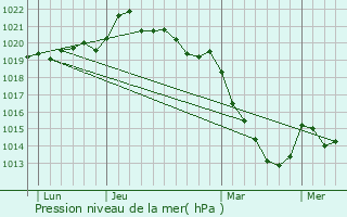 Graphe de la pression atmosphrique prvue pour Saint-Jean-de-la-Croix