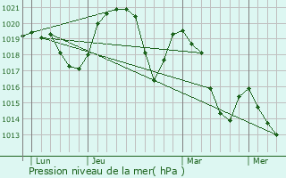 Graphe de la pression atmosphrique prvue pour Apremont