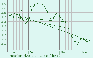 Graphe de la pression atmosphrique prvue pour Mions