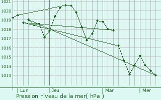 Graphe de la pression atmosphrique prvue pour Omblze