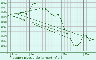 Graphe de la pression atmosphrique prvue pour La Possonnire