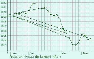 Graphe de la pression atmosphrique prvue pour Behuard