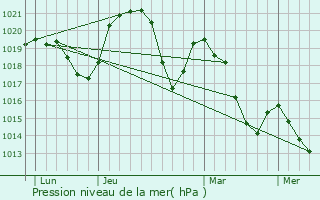 Graphe de la pression atmosphrique prvue pour Le Bourget-du-Lac