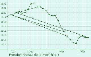 Graphe de la pression atmosphrique prvue pour Mrs-rign