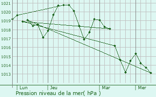 Graphe de la pression atmosphrique prvue pour Bouvante