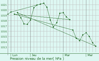 Graphe de la pression atmosphrique prvue pour La Biolle