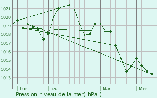 Graphe de la pression atmosphrique prvue pour Margs