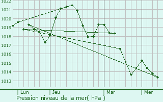 Graphe de la pression atmosphrique prvue pour Saint-Laurent-d