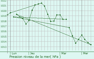 Graphe de la pression atmosphrique prvue pour Crpol