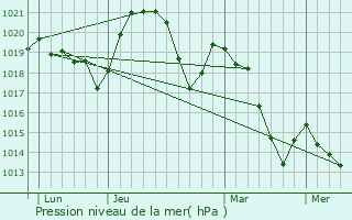 Graphe de la pression atmosphrique prvue pour Saint-Martin-le-Colonel