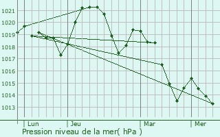 Graphe de la pression atmosphrique prvue pour Saint-Nazaire-en-Royans