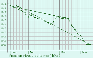 Graphe de la pression atmosphrique prvue pour Roquebillire