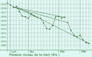 Graphe de la pression atmosphrique prvue pour Sauze