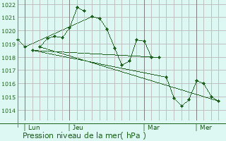 Graphe de la pression atmosphrique prvue pour La Caunette