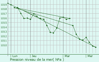 Graphe de la pression atmosphrique prvue pour Saint-Martin-d