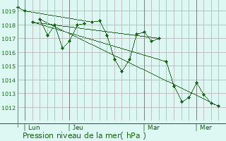 Graphe de la pression atmosphrique prvue pour Montferrand-la-Fare