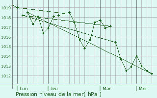Graphe de la pression atmosphrique prvue pour Verclause