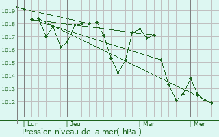 Graphe de la pression atmosphrique prvue pour Montjay