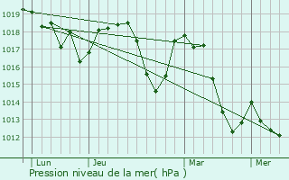 Graphe de la pression atmosphrique prvue pour Moydans