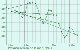 Graphe de la pression atmosphrique prvue pour Les Salelles