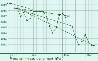 Graphe de la pression atmosphrique prvue pour Trescloux