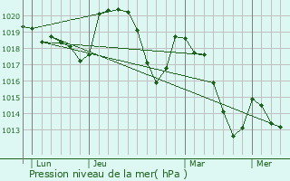 Graphe de la pression atmosphrique prvue pour Faugres