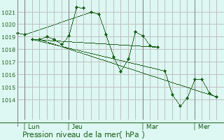 Graphe de la pression atmosphrique prvue pour Sauclires