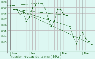 Graphe de la pression atmosphrique prvue pour Molires-Glandaz