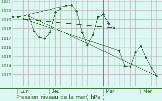 Graphe de la pression atmosphrique prvue pour La Trinit