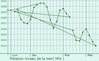 Graphe de la pression atmosphrique prvue pour Saint-Pierre-de-Soucy