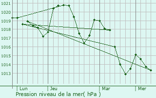 Graphe de la pression atmosphrique prvue pour Chirols