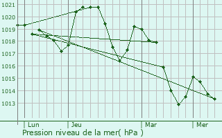 Graphe de la pression atmosphrique prvue pour Meyras