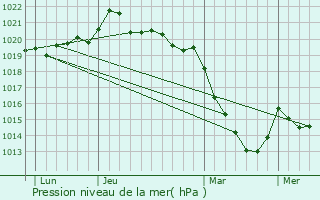 Graphe de la pression atmosphrique prvue pour La Varenne