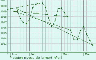 Graphe de la pression atmosphrique prvue pour Clry